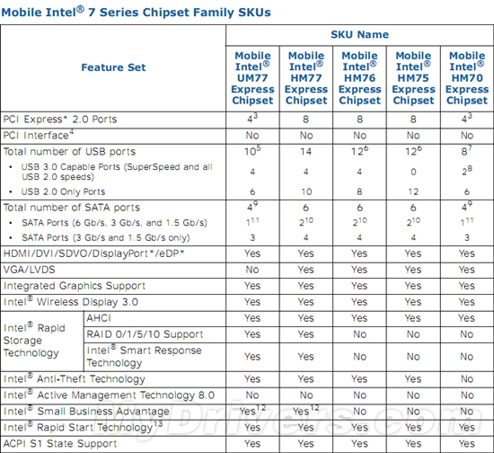 Intel 7系芯片组详尽、权威规格对比