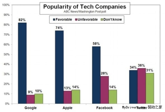 调查称谷歌支持率远超苹果、Facebook