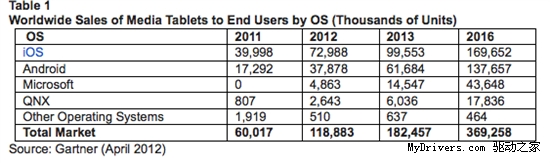 Windows平板全球份额或仅4% iPad占61%