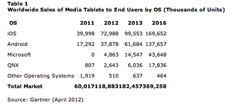 分析称：2012年全球平板电脑销量将翻番