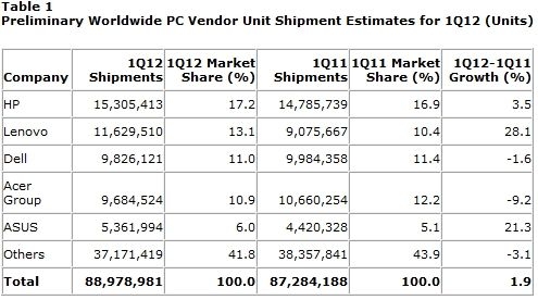 一季全球PC出货量8900万 惠普居首联想第二