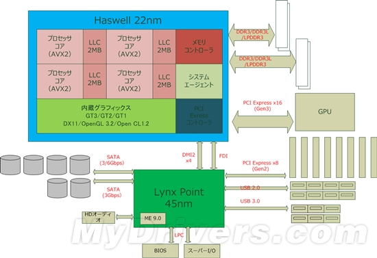 Haswell移动平台前瞻：超低压单芯片15W