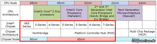 Intel主板芯片组将于14nm Broadwell时代消亡