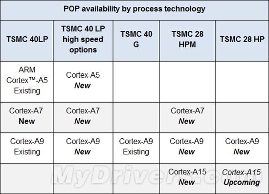 ARM全系处理器对台积电40/28nm工艺优化