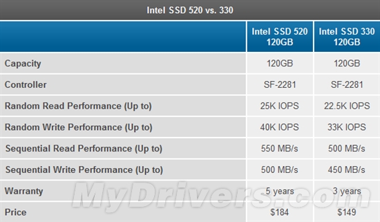 SF主控：Intel正式发布SSD 330系列主流固态硬盘