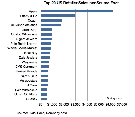 最新数据：苹果零售店每平米年赚6.5万美元