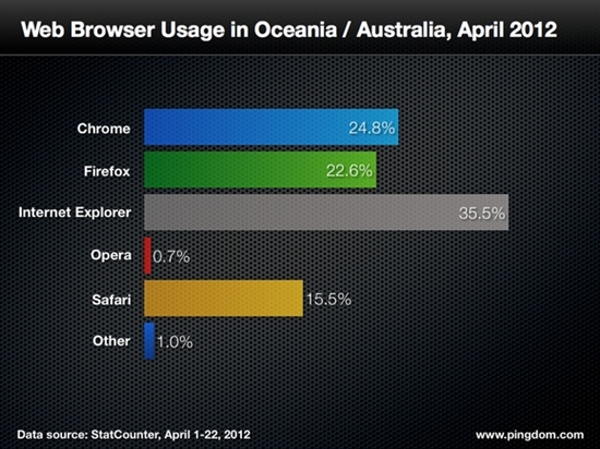 浏览器争霸：世界仍是IE的 但很快就会变成Chrome的
