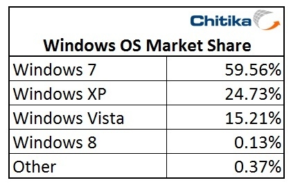 多少人在和你一起用Windows 8消费者预览版？