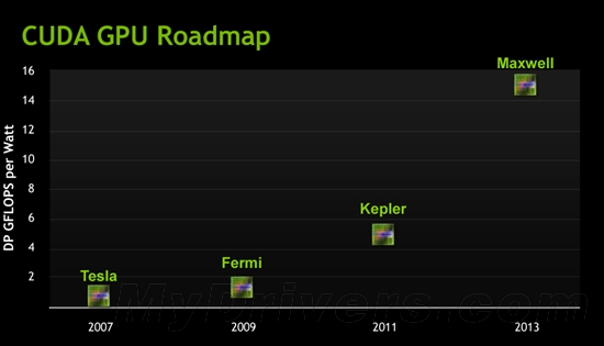 NVIDIA揭密：28nm对开普勒能效的贡献