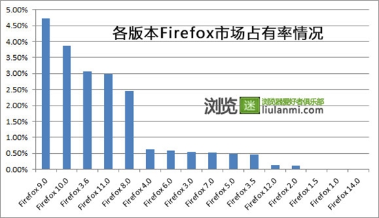 Firefox 3.6五月初将自动升级Firefox 12