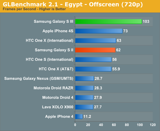 三星Galaxy S III性能速测：一个字“快”