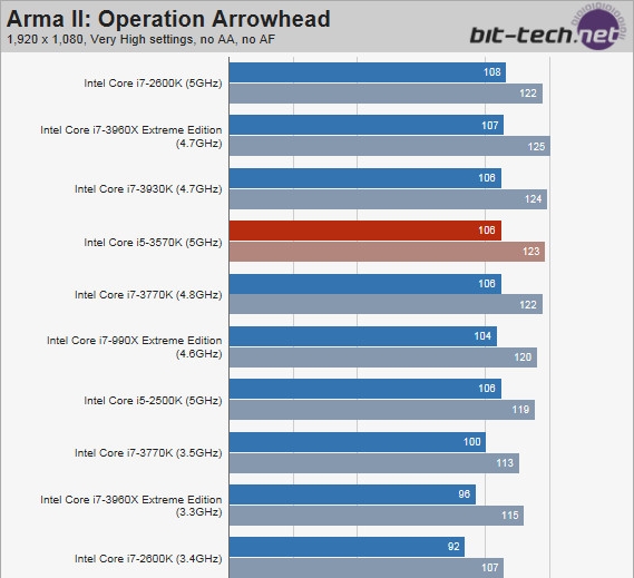 完胜推土机 intel core i5-3570k性能测试