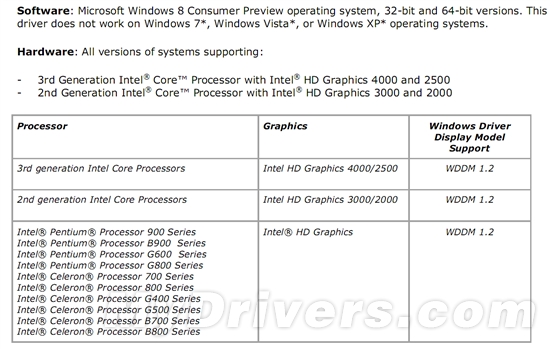 Intel集显终于迎来官方Windows 8驱动