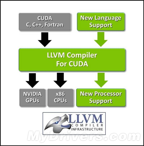 开源编译器LLVM拥抱NVIDIA CUDA