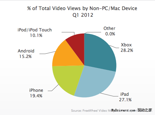 超iPad：Xbox成用户看视频最热门非PC设备