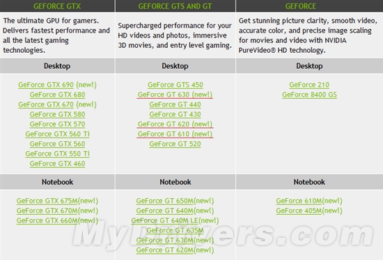 马甲来也：GeForce GT 630/620/610正式发布