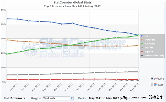 Chrome超越IE成全球第一大浏览器