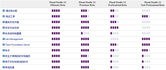 微软公布Visual Studio 11产品阵容/系统需求/售价