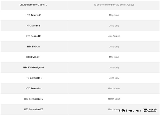 你的机型在列否？HTC第二批4.0系统升级名单