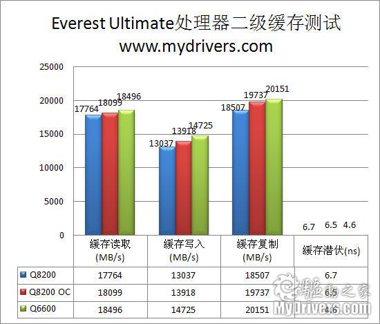 Intel低价四核处理器对决 新秀Q8200 PK经典Q