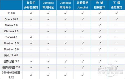 回眸2009年:哪些浏览器技术成为经典?