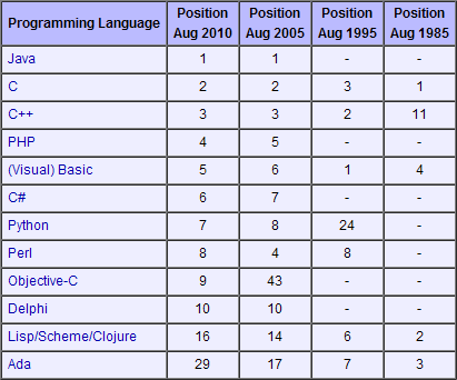 2007编程语言排行榜_c语言入门经典 第四版 2 编程初步_鹤壁高中2007年高考榜