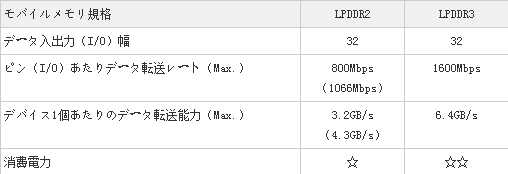 尔必达宣布移动设备ddr3内存开发完成-elpida,