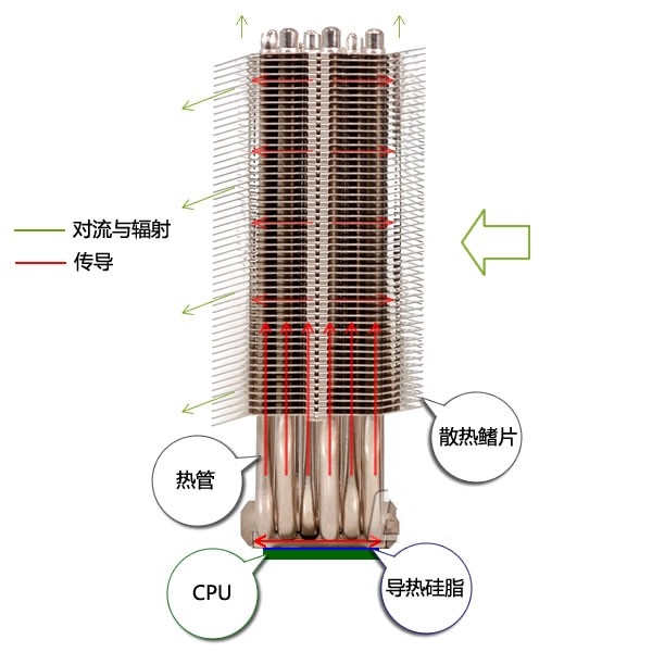人体散热快 还是空气散热快_散热硅胶和散热硅脂_散热