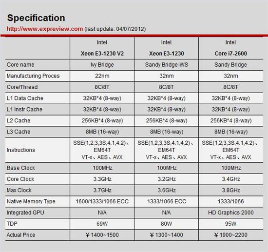 又见最强性价比处理器 Xeon E3-1230 V2评测
