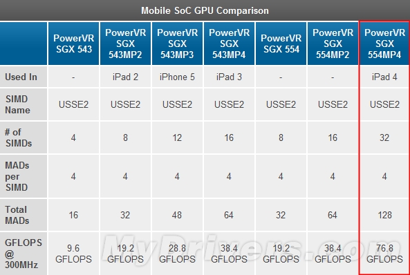 a6x:gpu!-ipad 4,a6x,powervr,sgx544mp4,