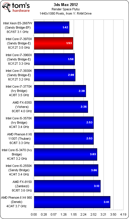Core i7-3970X评测：跟八核心Xeon玩一玩