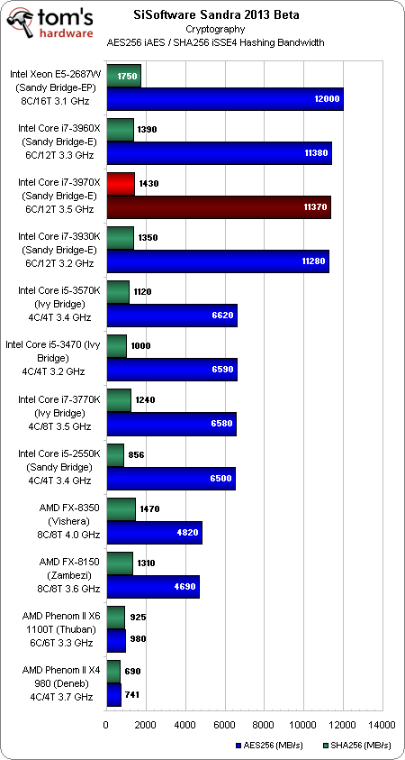 Core i7-3970X评测：跟八核心Xeon玩一玩