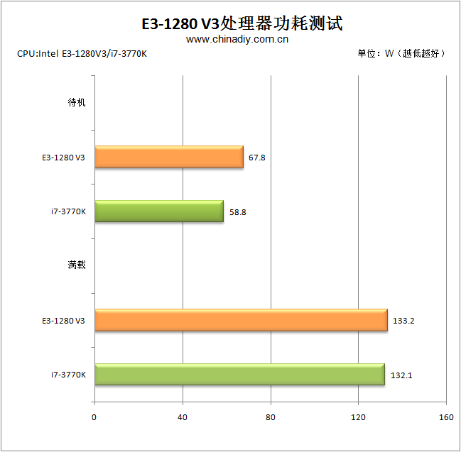 有点小失望e3 1280 V3性能实测 新闻发布 Chiphell 分享与交流用户体验