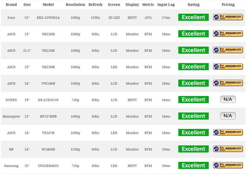 谁是游戏神器?海量显示设备输入延迟对比-游戏