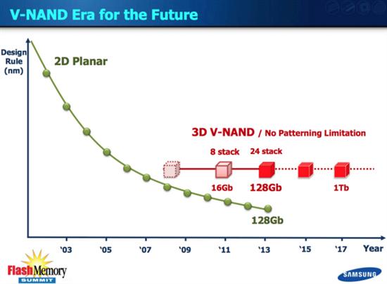 闪存新时代起点：三星3D V-NAND技术详解