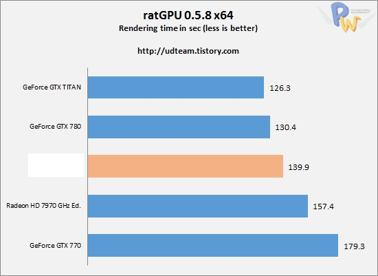 Hawaii旗舰R9 290X测试：干掉GTX Titan 