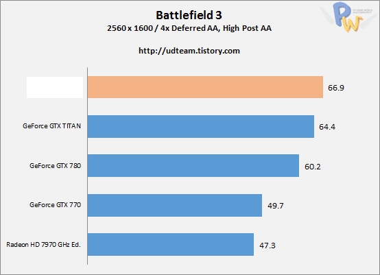 Hawaii旗舰R9 290X测试：干掉GTX Titan 