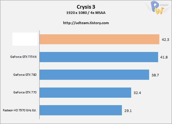 Hawaii旗舰R9 290X测试：干掉GTX Titan 