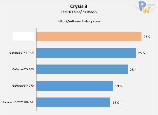 Hawaii旗舰R9 290X测试：干掉GTX Titan 