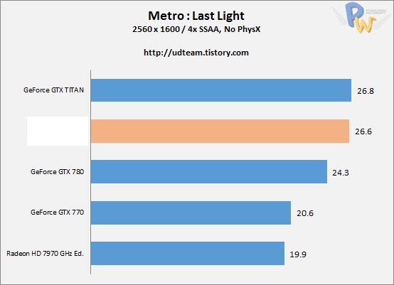 Hawaii旗舰R9 290X测试：干掉GTX Titan 