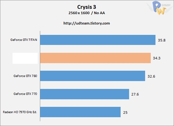 Hawaii旗舰R9 290X测试：干掉GTX Titan 