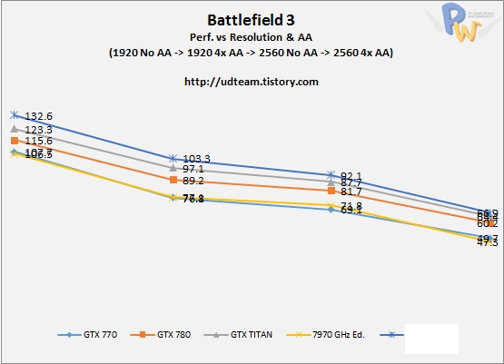 Hawaii旗舰R9 290X测试：干掉GTX Titan 