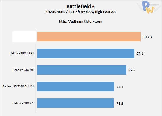 Hawaii旗舰R9 290X测试：干掉GTX Titan 