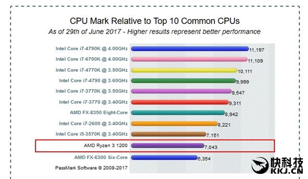 AMD Ryzen 3 1200/1300X۸ع⣺ܱȿi5
