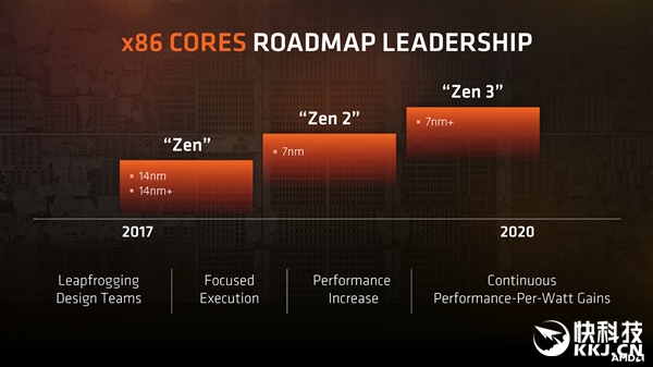 AMD CPUֶսԣ7nm Zen2/Ƶʸǿ