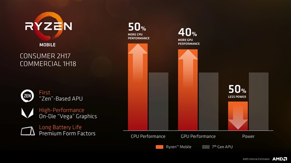 Ч200%AMD 8APU׵ǳ15W