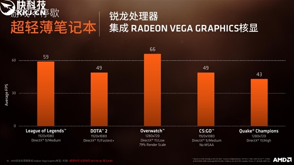AMD Ryzen 5 2500UԹȫع⣺ȻDDR4