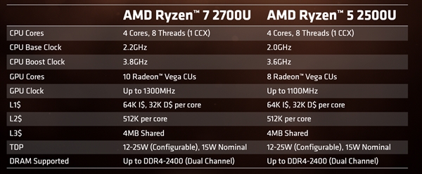 AMD Ryzen 5 2500UԹȫع⣺ȻDDR4