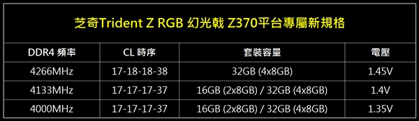ʱCL17֥淢ù32GB DDR4-4266ڴװ