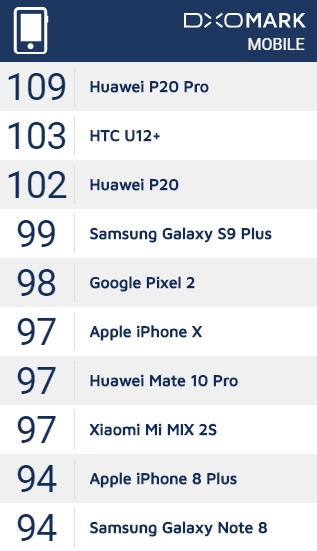 HTC U12+ DxOMarkֳ¯103